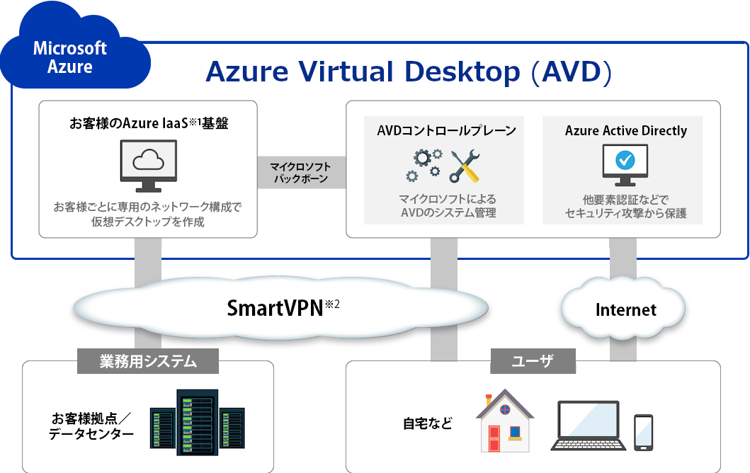 Azure Virtual Desktop (AVD)の構成イメージ図